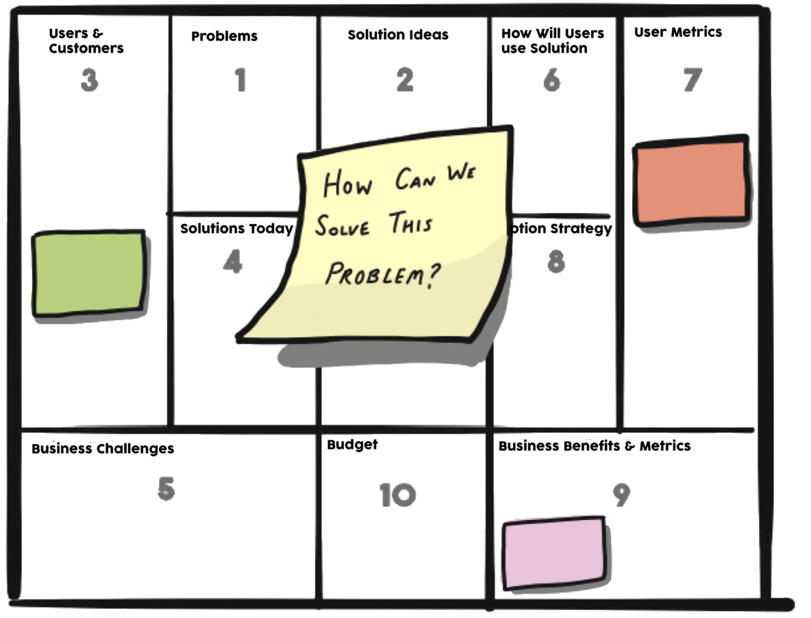 Solve Problems and Create Solutions with Opportunity Canvas CardBoard