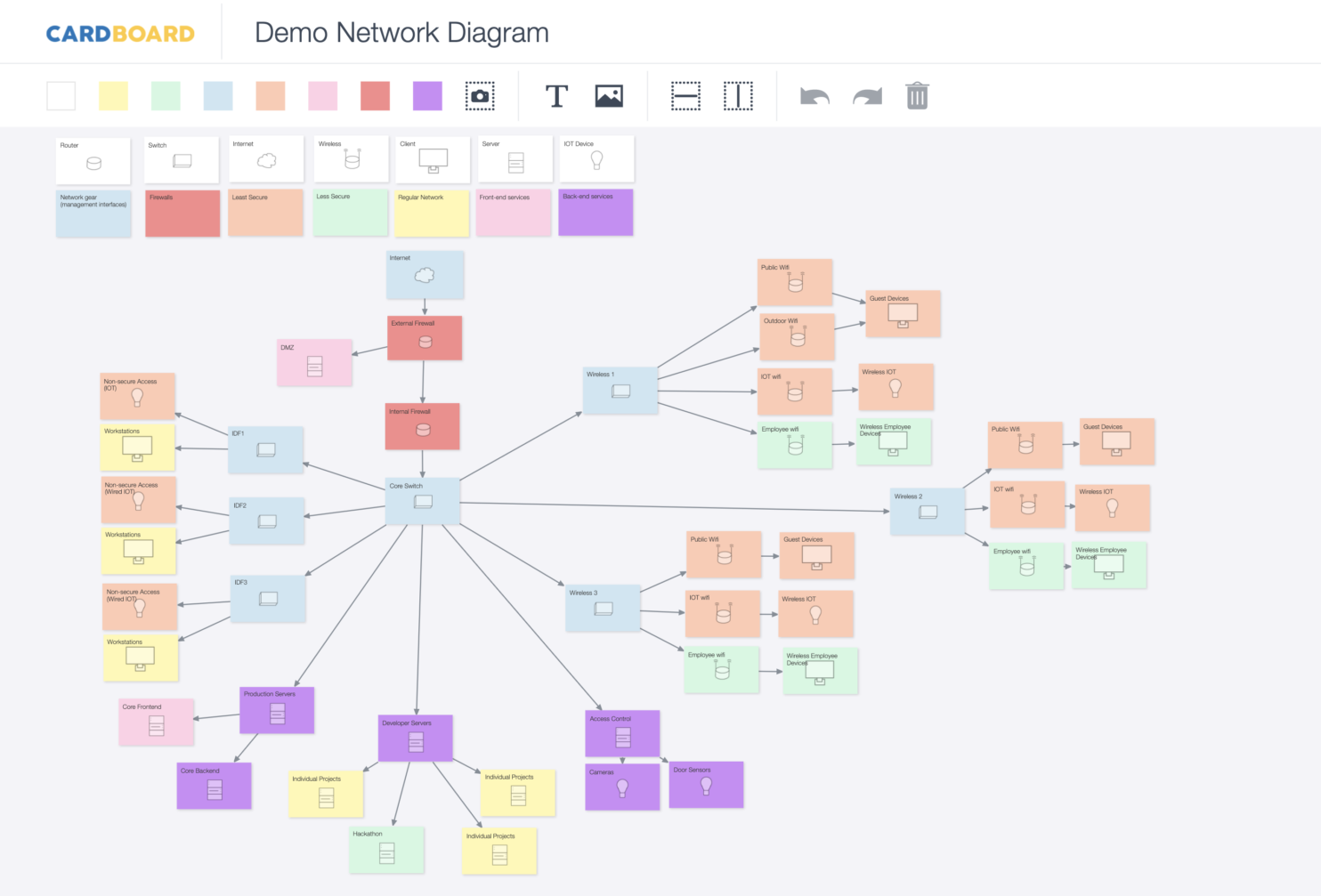 network diagramming, digital whiteboard, cardboard user storymapping